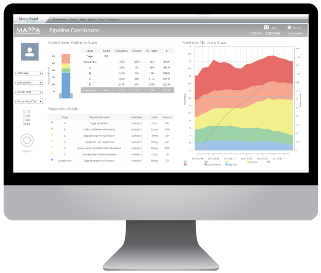 MotionBoard Financial BI Dashboard