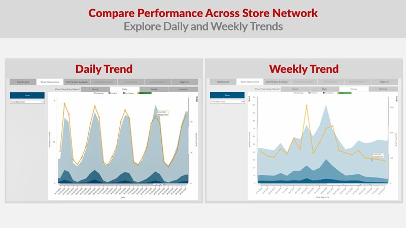 Compare Performance Across Store Network